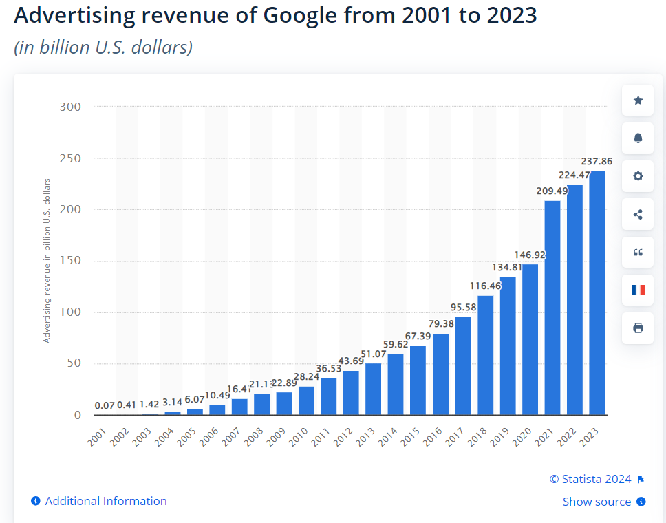 photo: Statistic for Ad revenue google